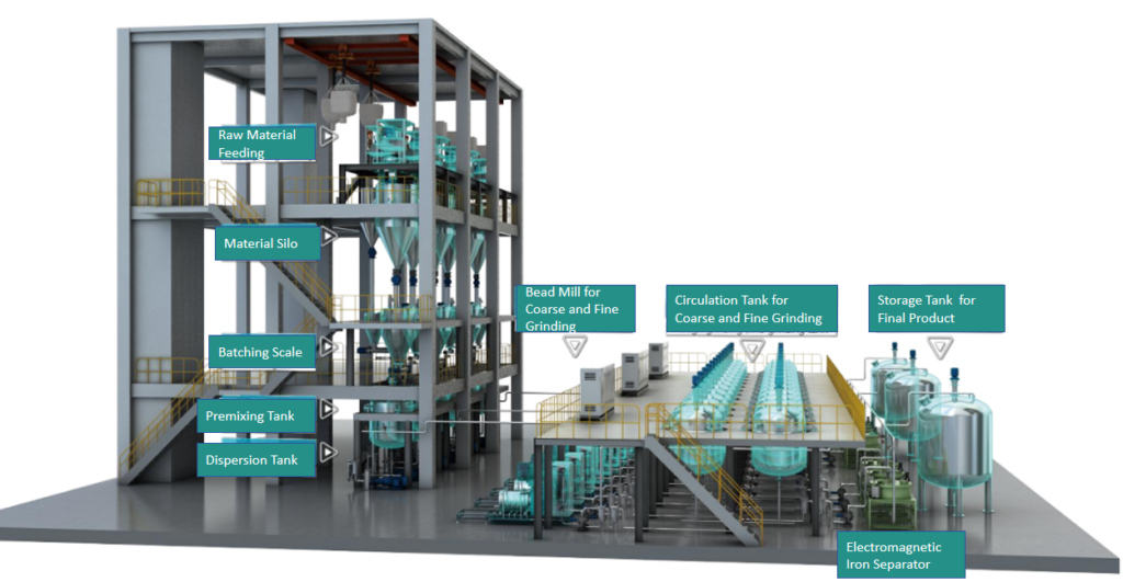 Wet Grinding Process for LFP Slurry Preparation Production Line ...